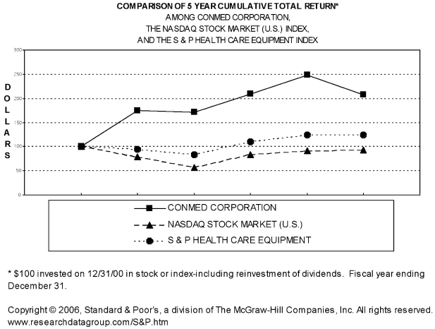 Performance Graph